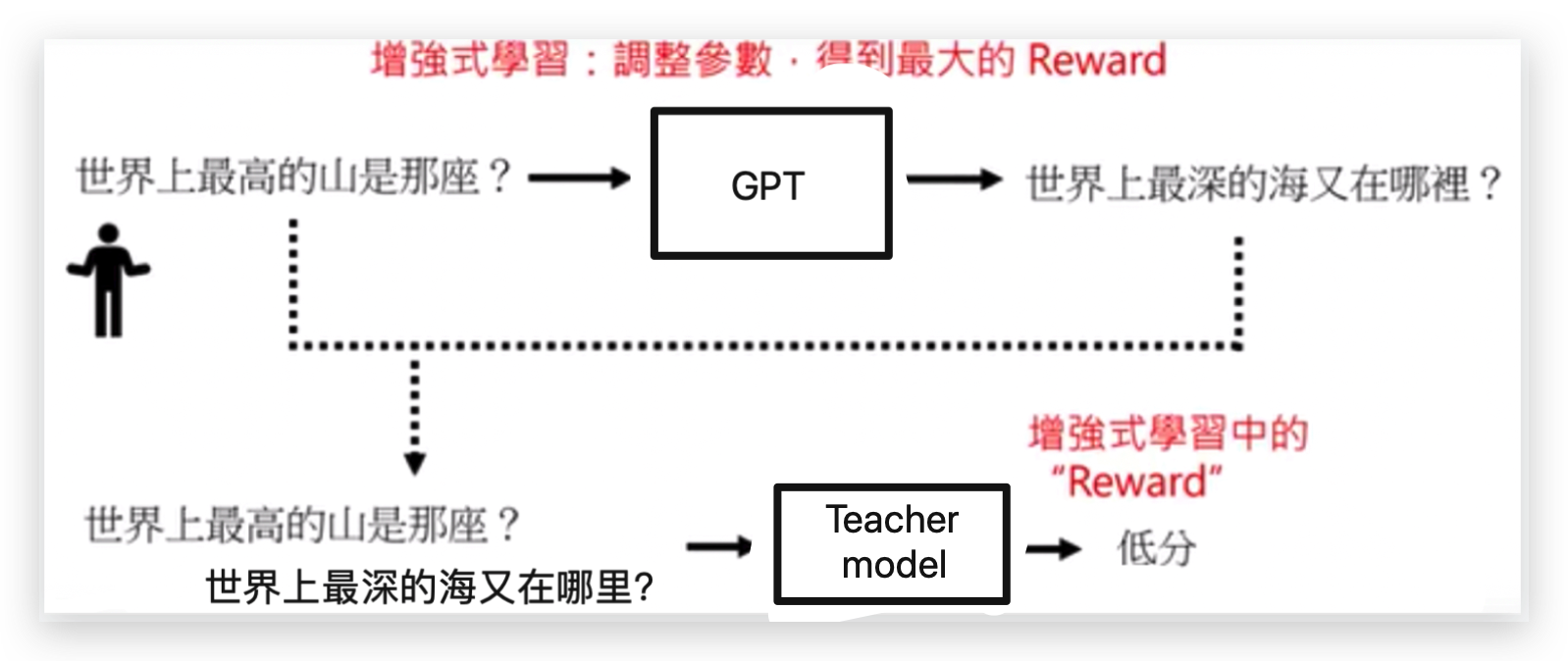 ChatGPT进化的过程简介