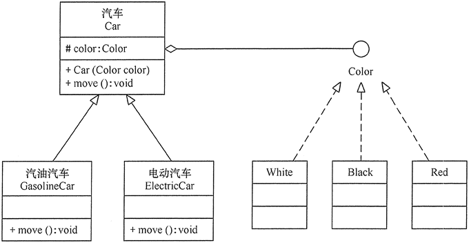 用组合关系实现的汽车分类的类图