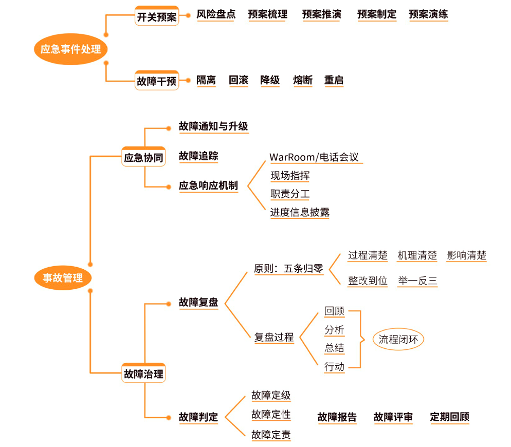 SRE体系建设指南