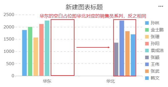 柱形图:制作图表时，有时会遇到柱形图系列没有居中显示，例如：