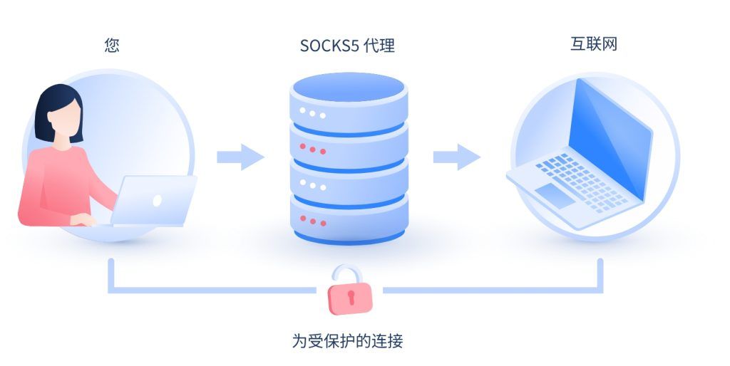 什么是HTTP代理，socks5代理？它们的区别是什么？