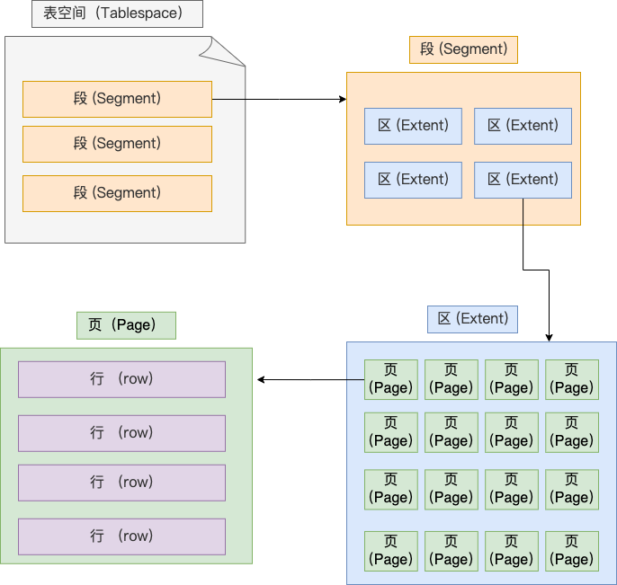 MySQL<span style='color:red;'>一行</span>记录<span style='color:red;'>是</span><span style='color:red;'>怎么</span>存储<span style='color:red;'>的</span>？