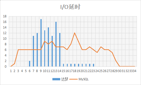 MySQL LOAD VS DM8 dmfldr