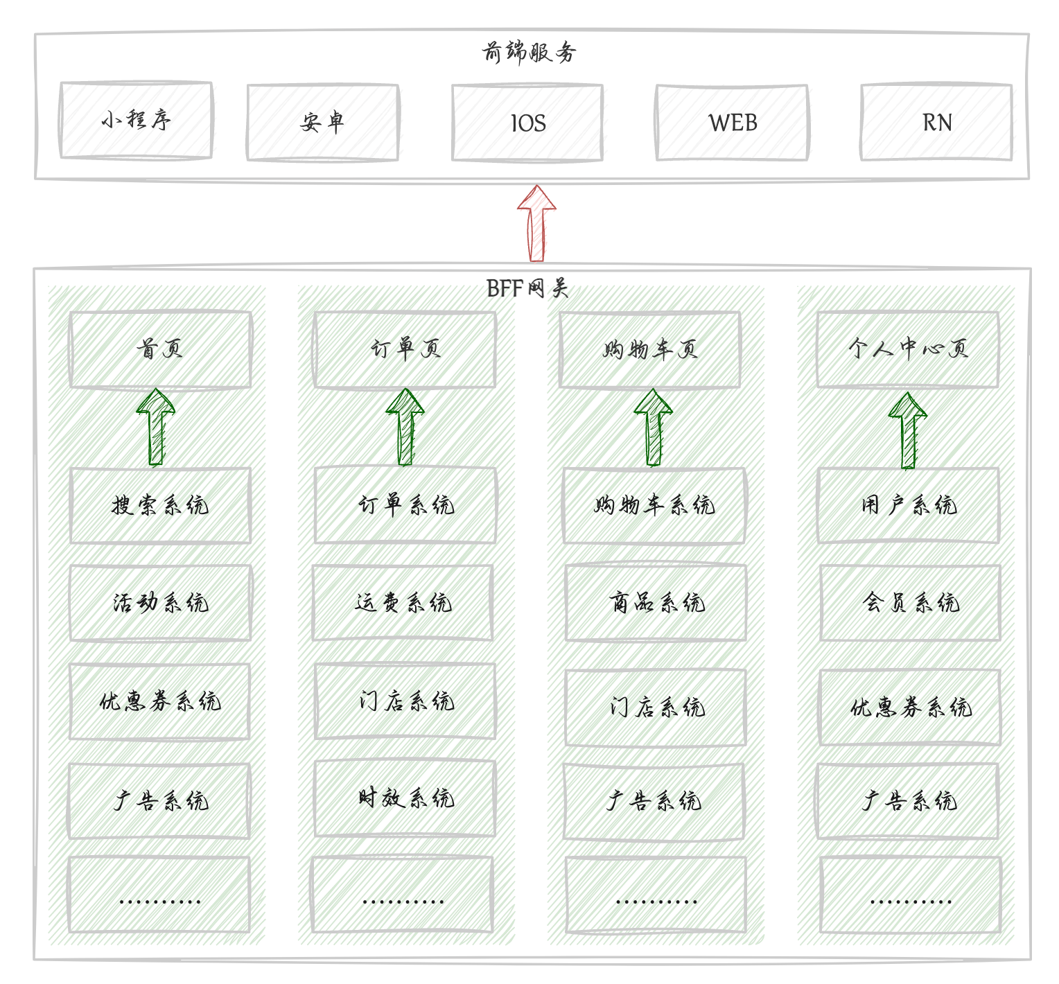 BFF网关模式开发指南