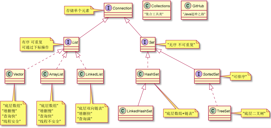 ArrayList简介