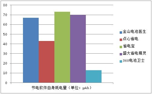 android 省电软件 实测,真的能省电？五款Android省电应用实测(5)