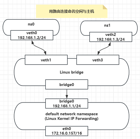 【Docker】Linux路由连接两个不同网段namespace，连接namespace与主机