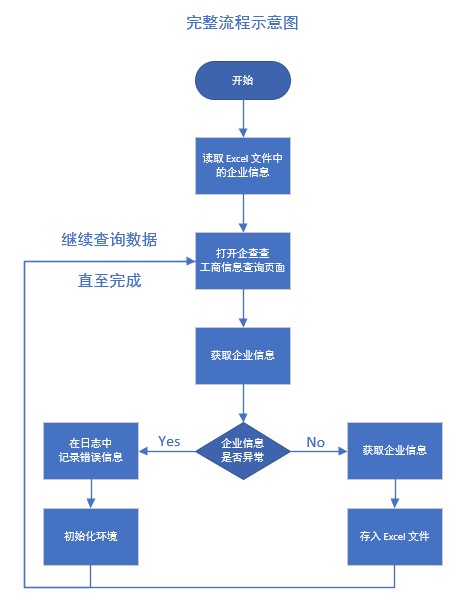 完整的 rpa 流程包括的模块(下)