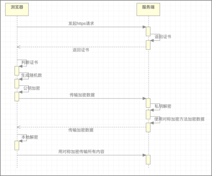 图5：证书验证过程