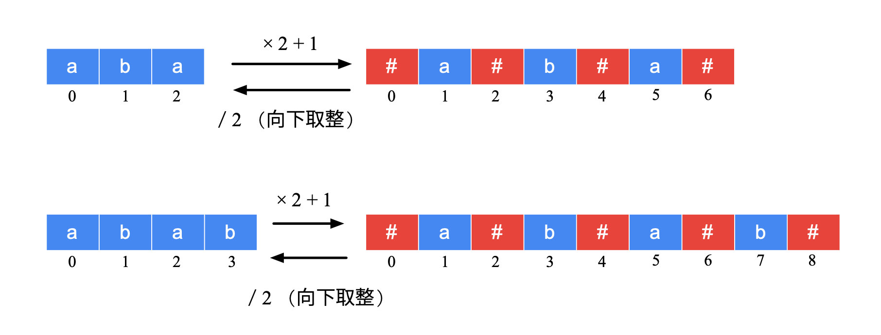 图 3：原始字符串与新字符串的对应关系