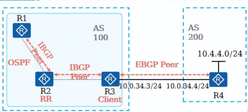 BGP是做什么的？怎么去配置BGP？