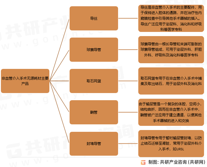 非血管介入手术无源耗材主要产品