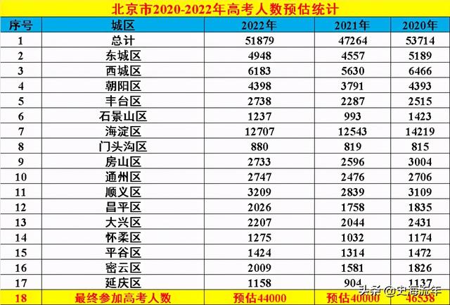 arraylist数据5万占内存_2021年北京市高考报名人数会超过5万吗？大数据告诉您结果...