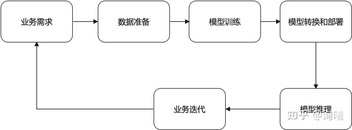 模型部署-什么是模型部署？