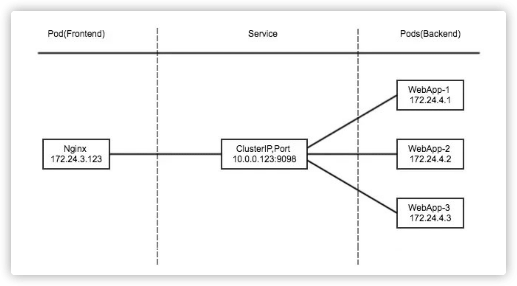 Kubernetes的服务发现 - ClusterIP