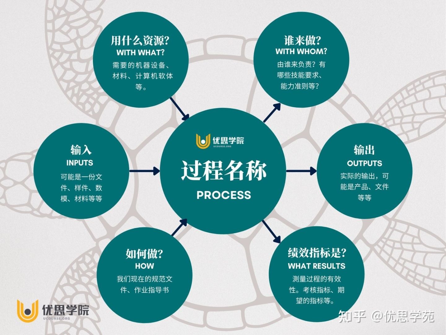 优思学院｜常用于过程管理模型的乌龟图是怎么画的？_生产管理乌龟图-CSDN博客
