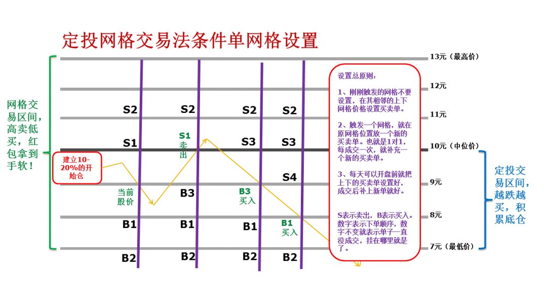 設置網格定投網格交易法12這樣設置網格條件單讓炒股執行不再難