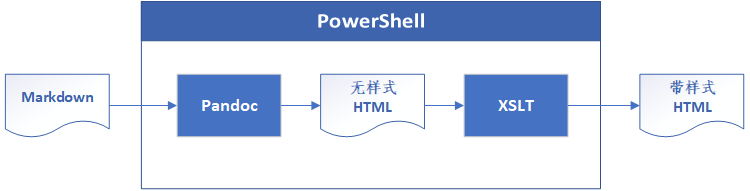 我的公号文章排版流程图