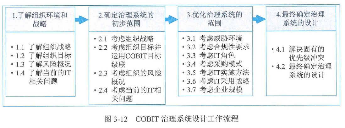 图3-12  COBIT治理系统设计工作流程