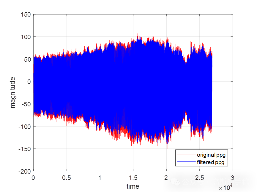 基于最大重叠离散小波变换的PPG信号降噪（MATLAB 2018）