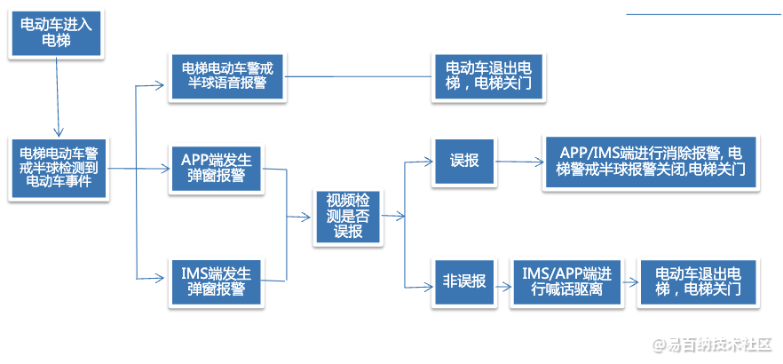 易百纳社区