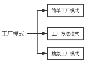 java中工厂设计模式_工厂模式java优劣