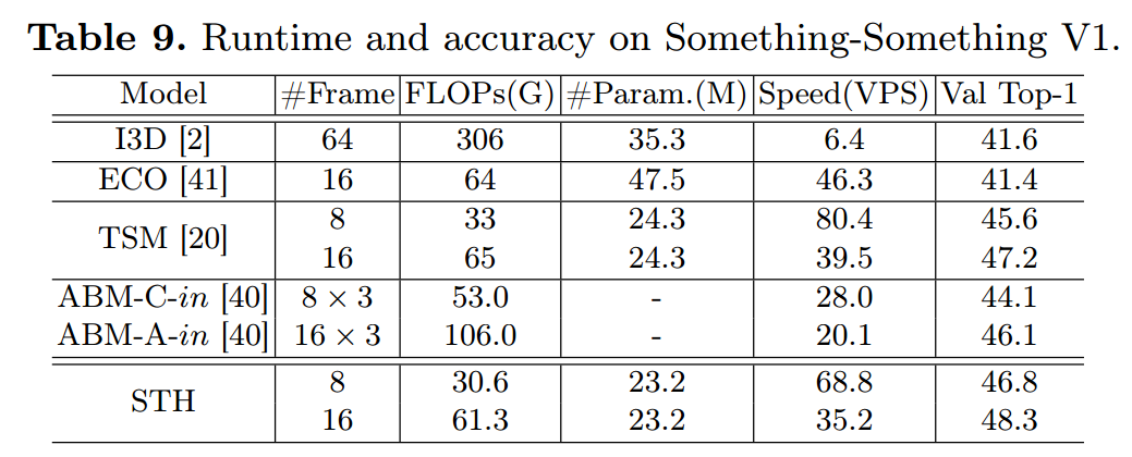 行为识别 - STH: Spatio-Temporal Hybrid Convolution for Efficient Action Recognition