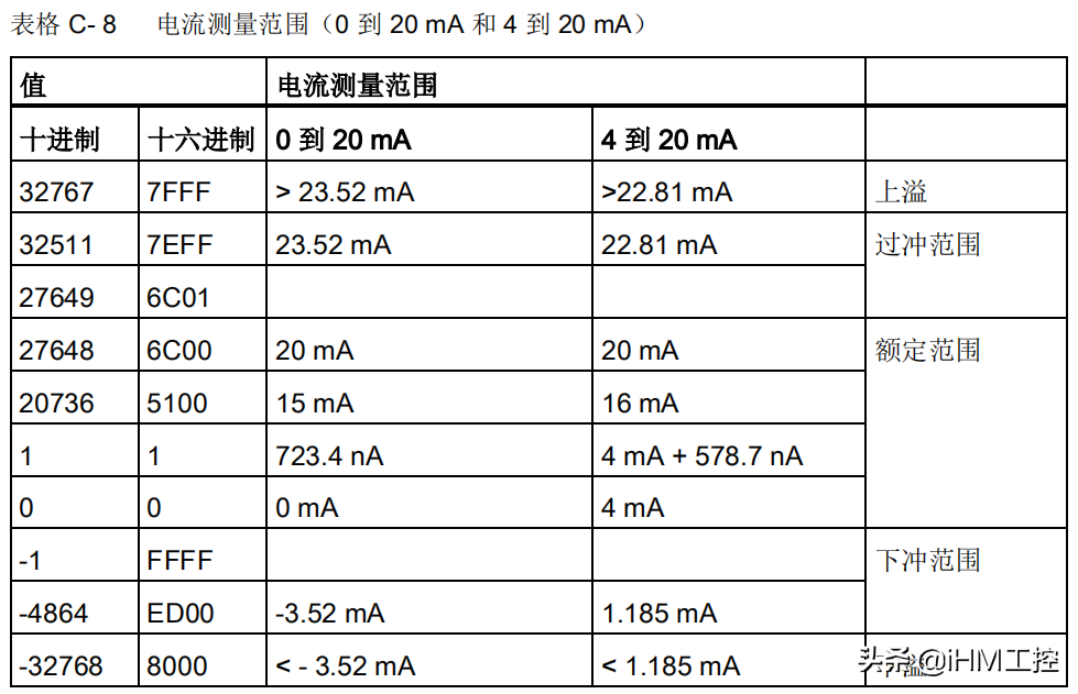 搞工控，要懂些仪表（模拟传感器）知识，关键时刻可以救命！