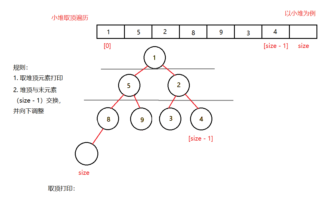 堆遍历打印