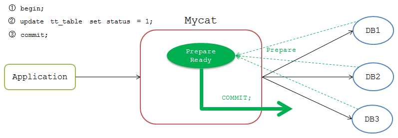 mycat分片和mysql的分区_MyCat分库分表入门