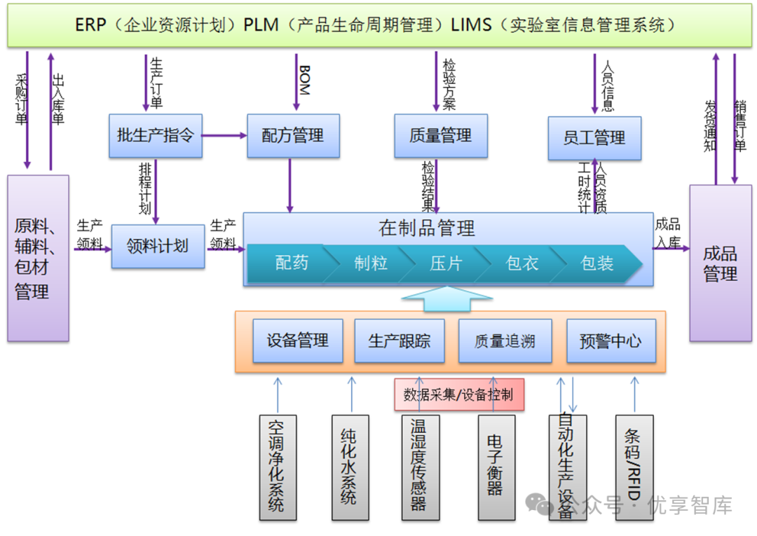 数字化智能工厂一体化应用架构、数字车间MES、能源与设备管理EMS、仓储管理WMS、供应商管理SRM建设方案_数字化车间智能制造管理系统整体 ...