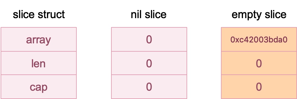 Golang-常见数据结构Slice