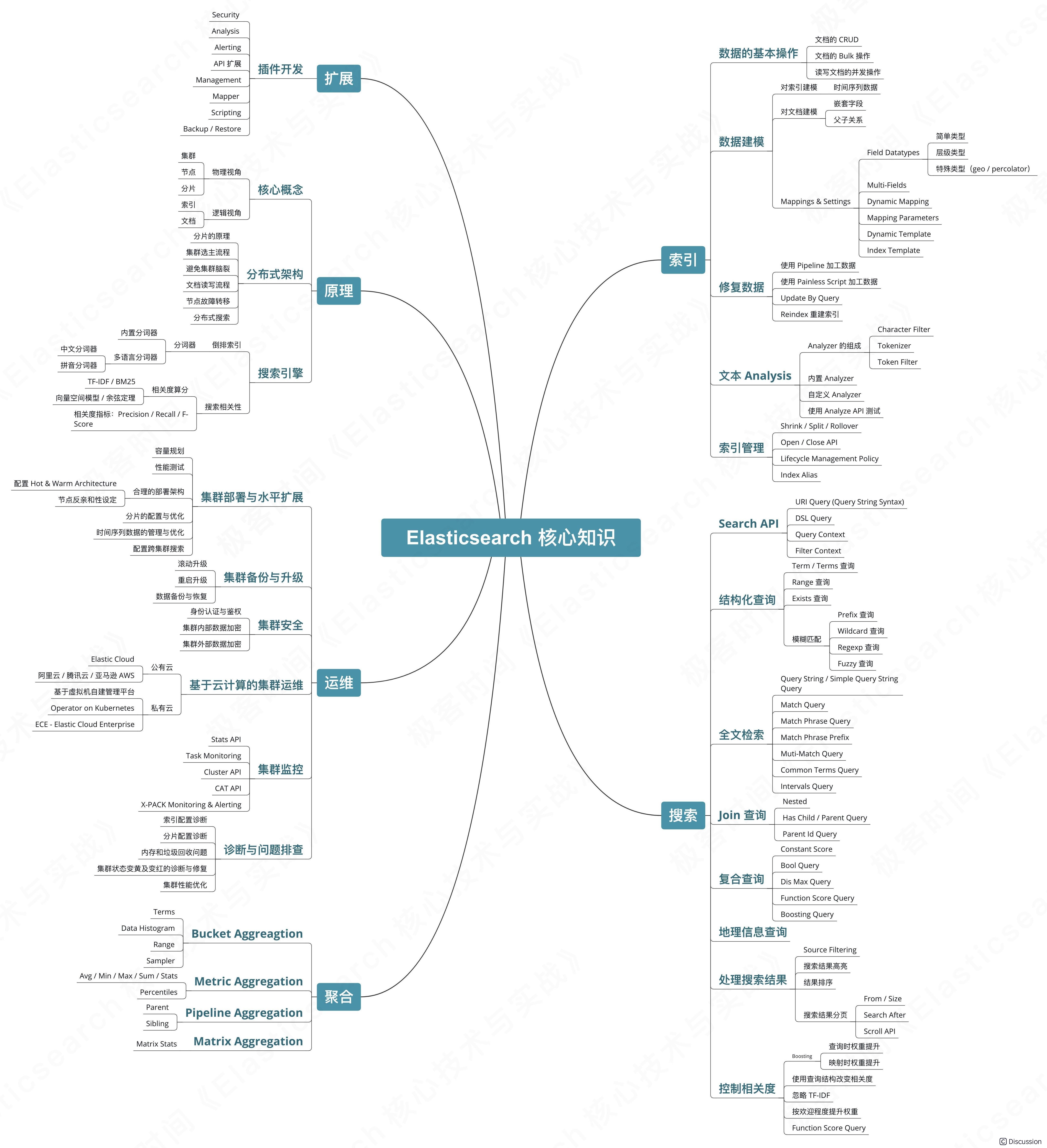 Elasticsearch 核心知识图谱