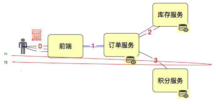 3分钟理清QPS、TPS、RT 以及它们之间的关系