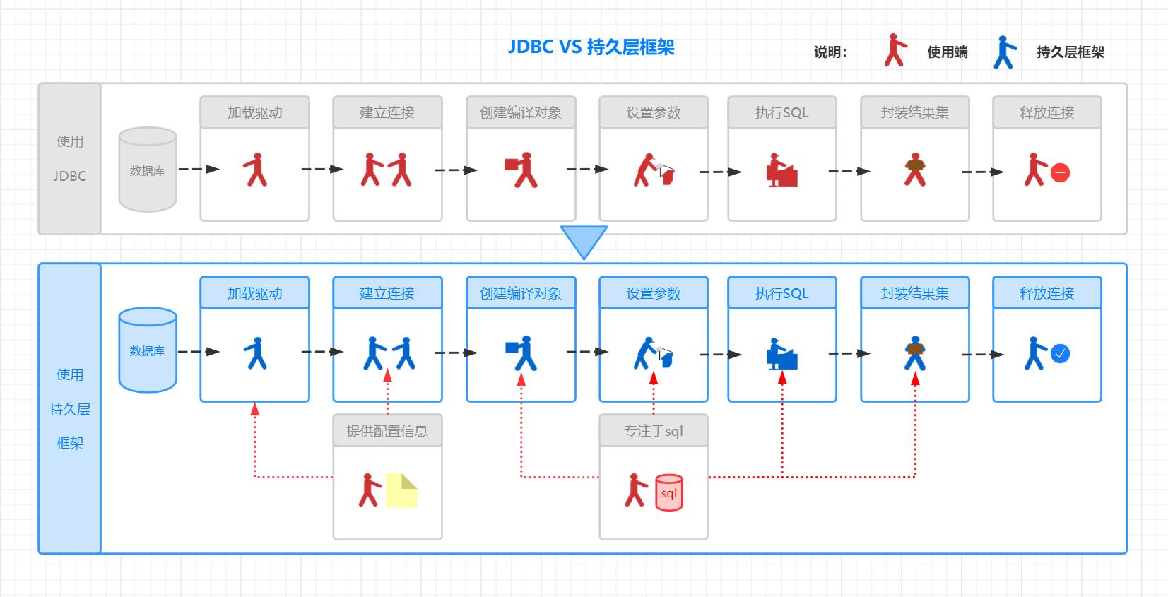 JDBC VS 持久层框架