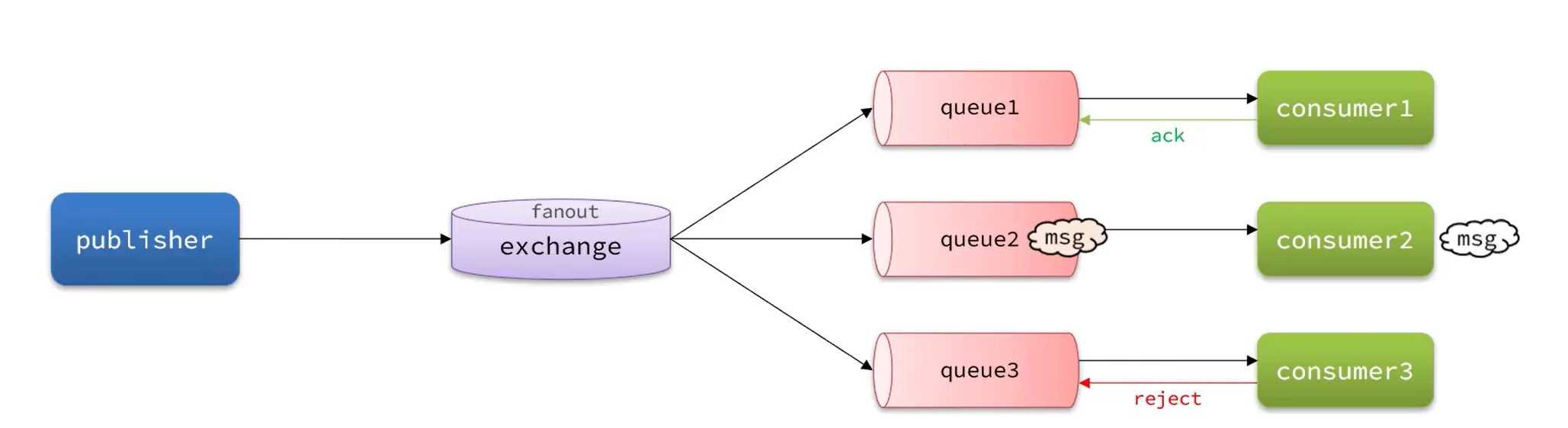 【RabbitMQ】-消息可靠性以及延迟消息_发送消息_09