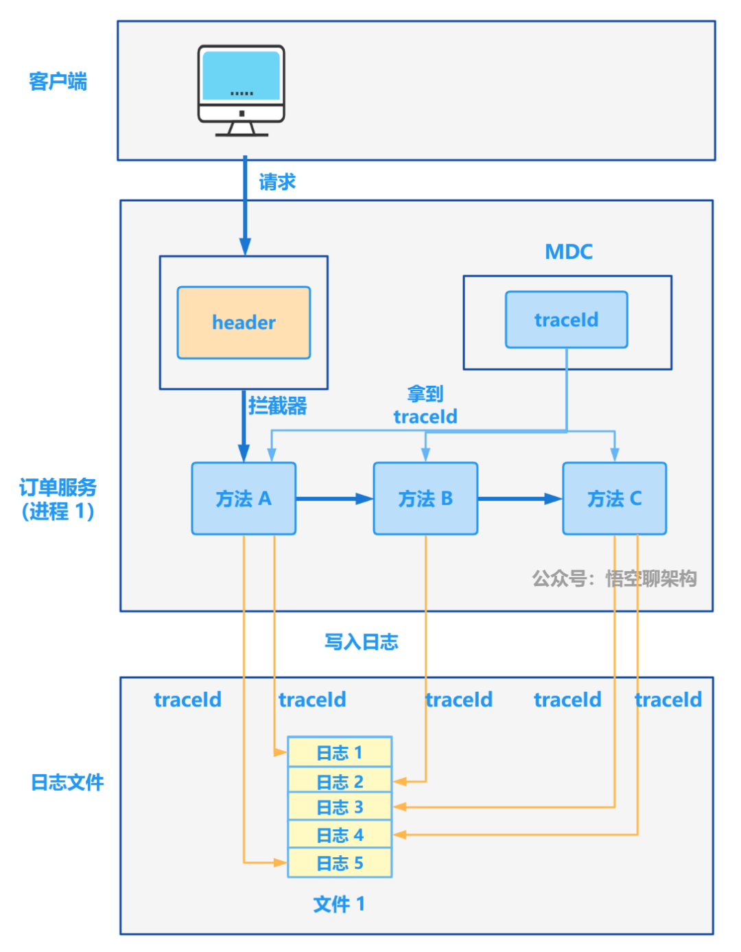 581a62110ba66c4a285ccdbdb8fc718d - 从 1.5 开始搭建一个微服务框架——日志追踪 traceId