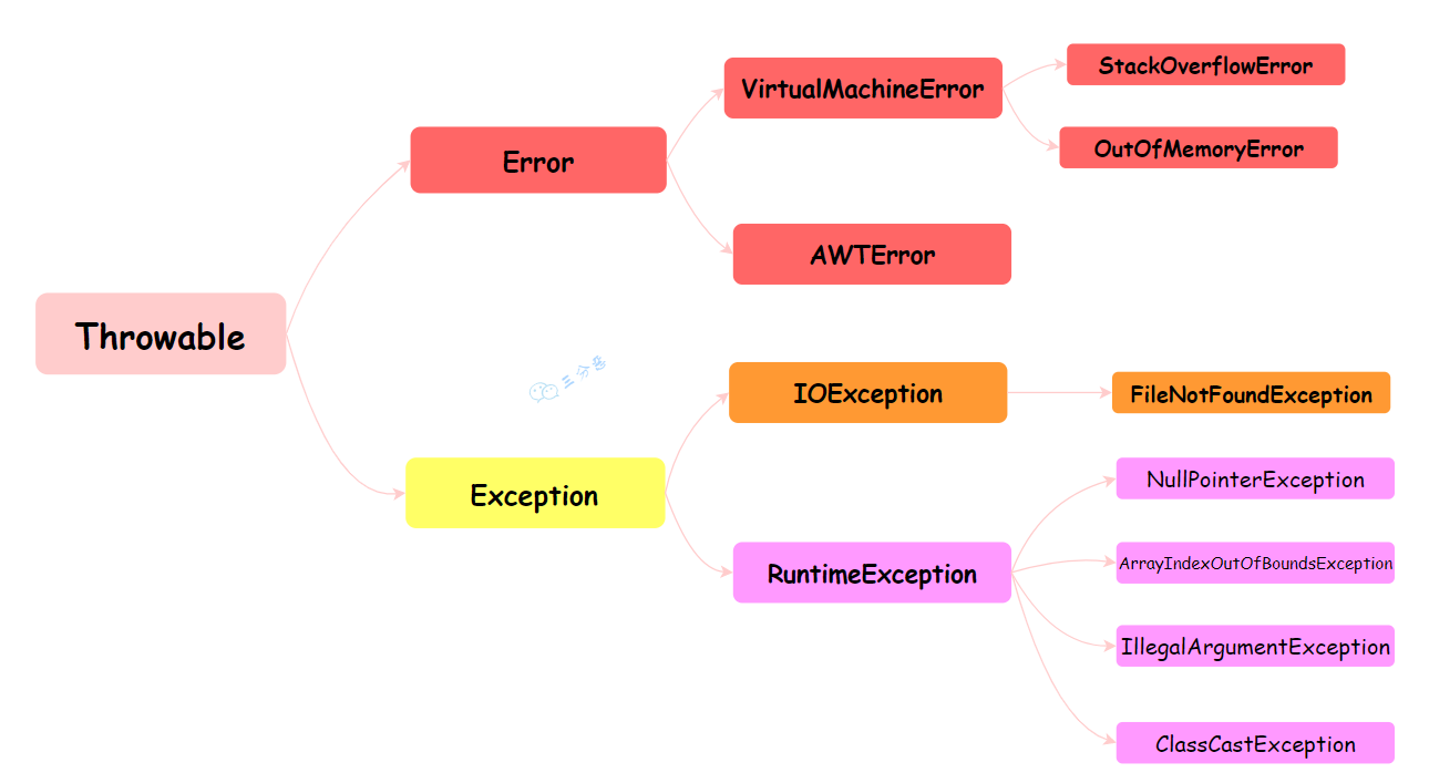 三分恶面渣逆袭：Java异常体系