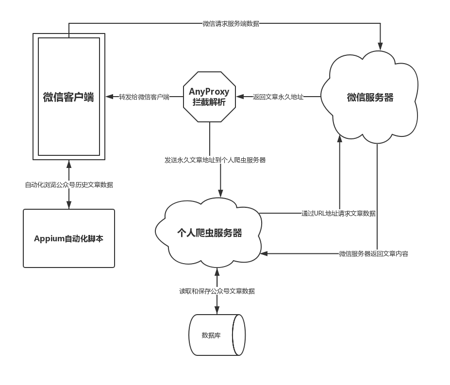 公众号文章爬取系统架构图