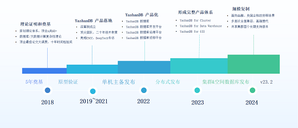 客户为先，自研为基 | YashanDB产品进化之旅