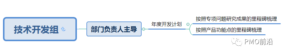 一张图搞定研发团队管理全景图实例