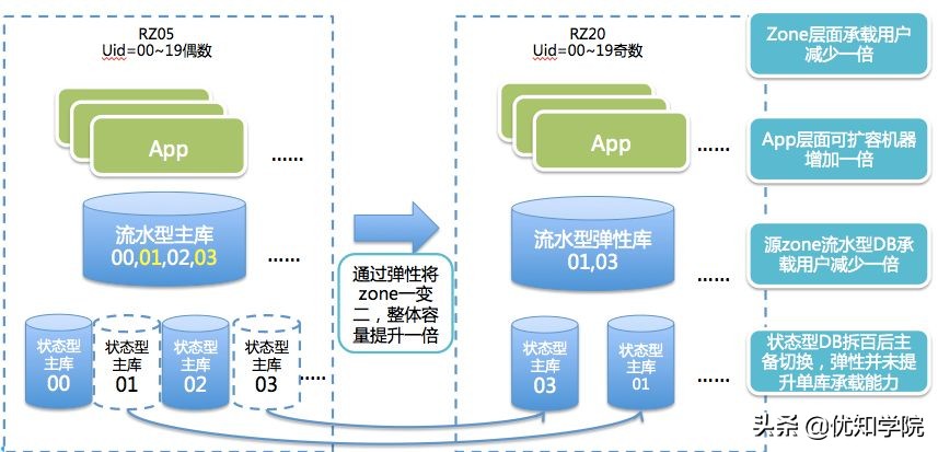 阿里双11技术详解：容量规划+LDC+弹性架构+大促中控等