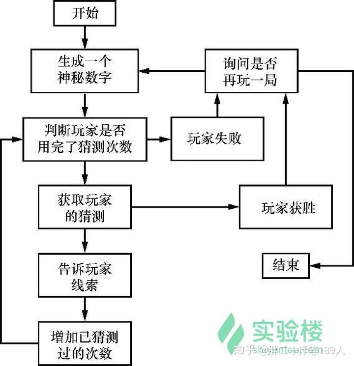 猜数字商品流程图_python实现推理猜数字游戏begals