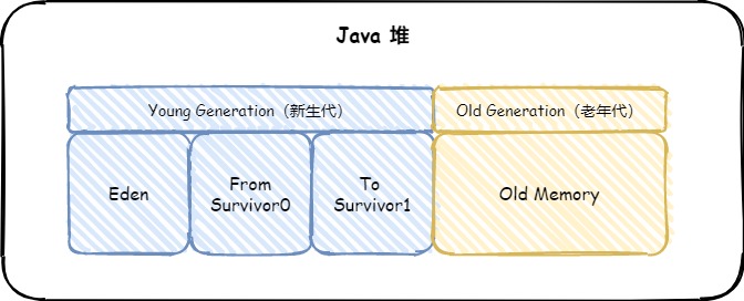 Java堆
