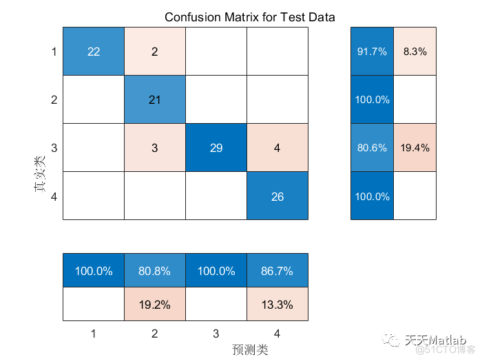 WOA-LSTM多元分类预测 | Matlab鲸鱼算法优化长短期记忆神经网络的数据分类预测_无人机_07