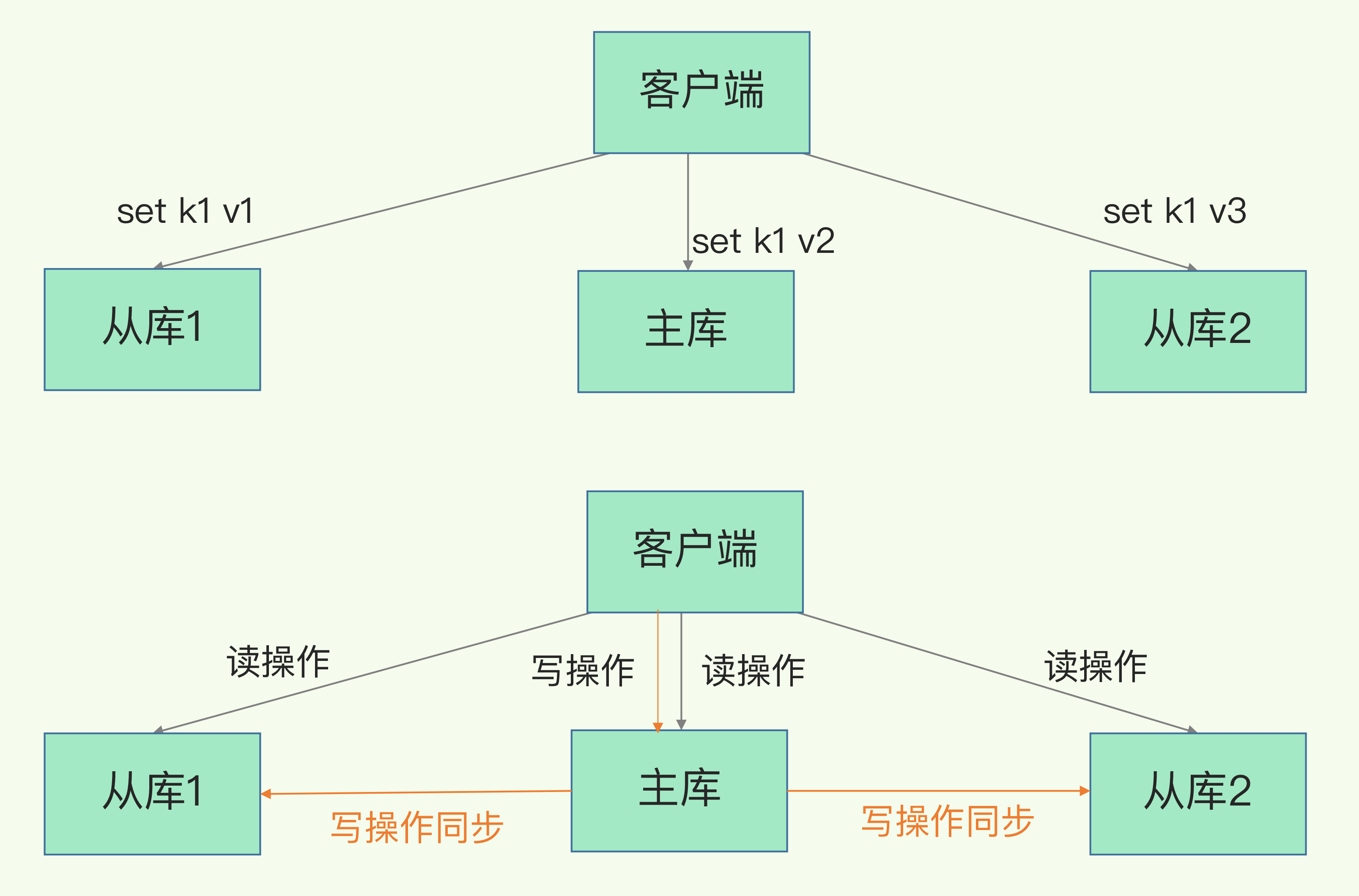 Redis 主从库和读写分离