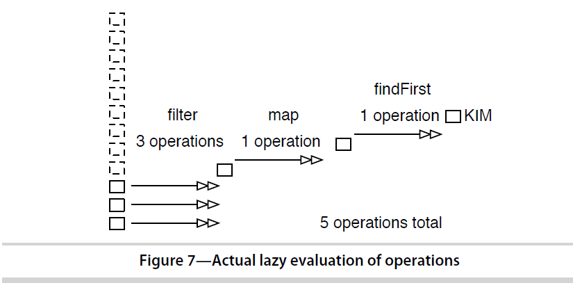 Functional Programming in Java venkat(16) Being Lazy part3