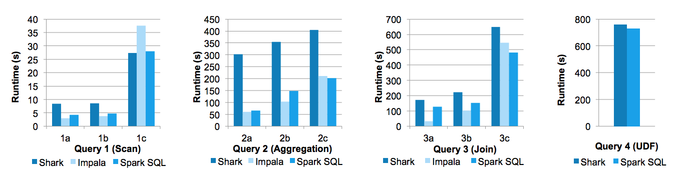 【Hive进阶】-- Hive SQL、Spark SQL和 Hive on Spark SQL