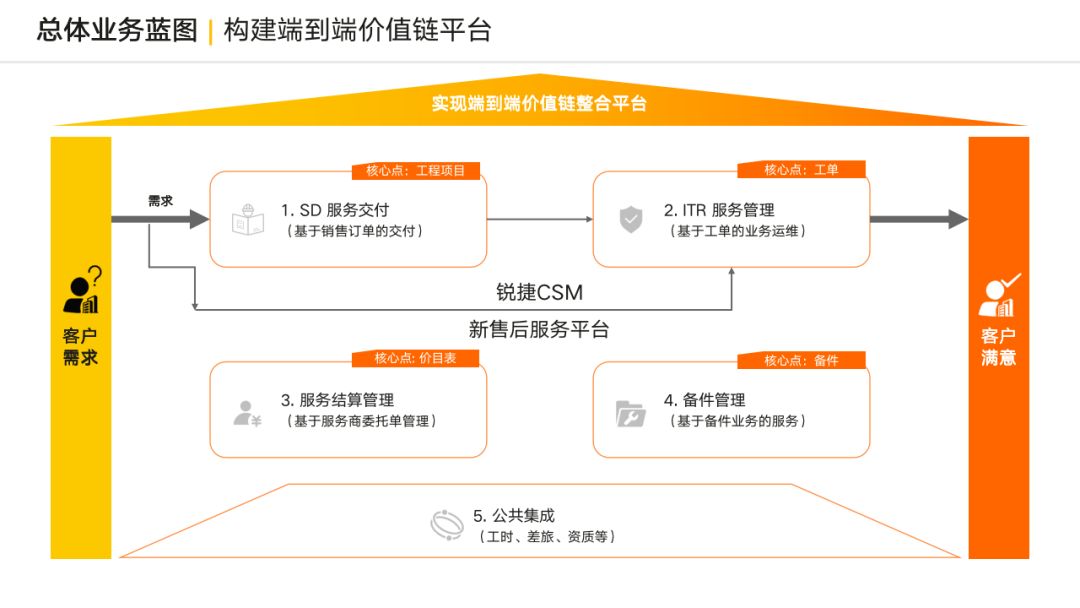 流程与IT双驱动：锐捷网络如何构建持续领先的服务竞争力？