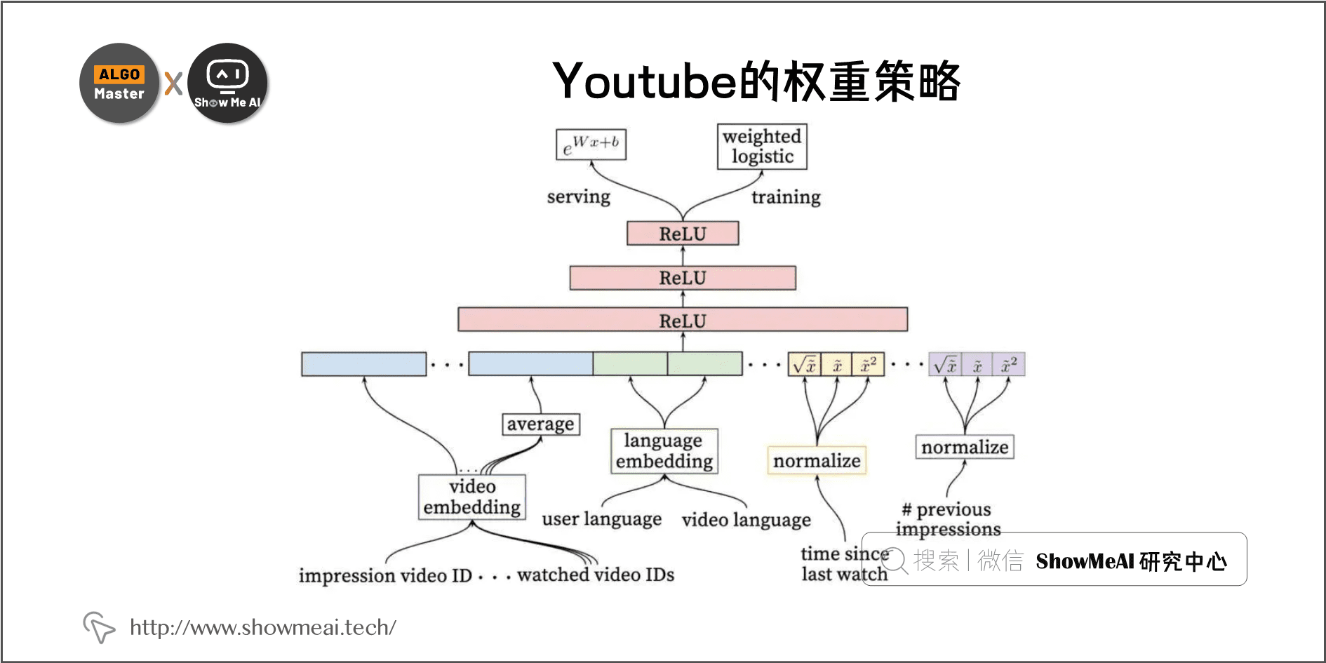 Youtube的权重策略; 2-5